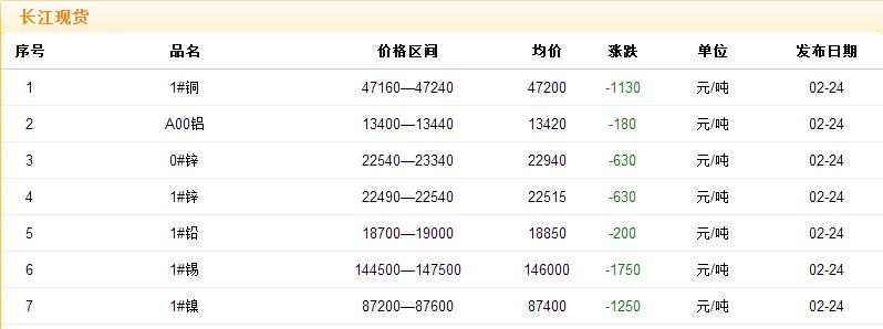 2017年2月24日銅價(jià)