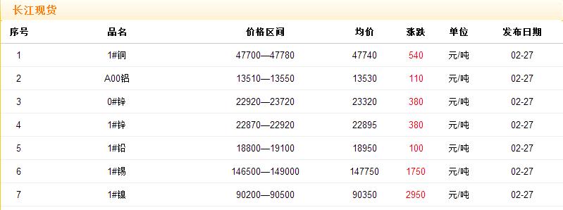 2017年2月27日銅價