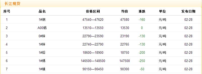 2017年2月28日銅價(jià)