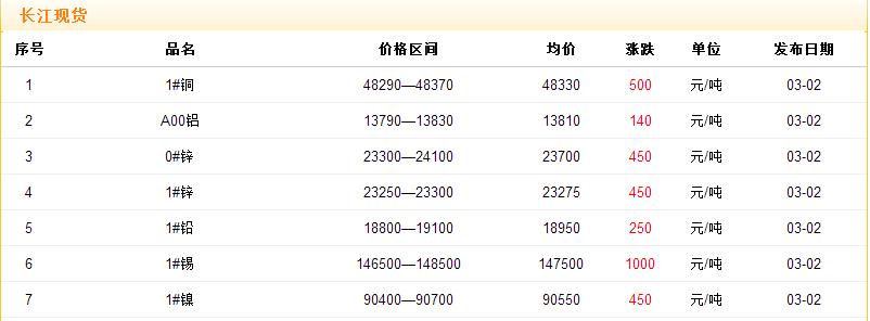 2017年3月2日銅價