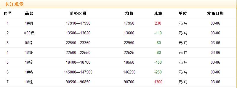 2017年3月6日銅價(jià)