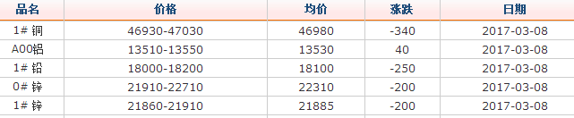 2017年3月8日銅價(jià)