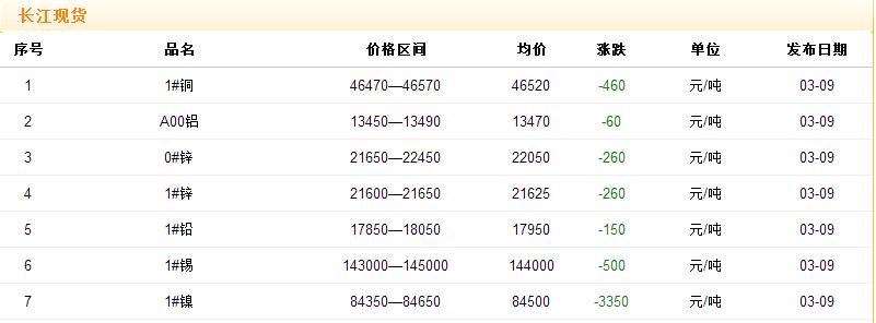 2017年3月9日銅價