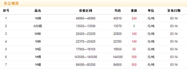 2017年3月14日銅價