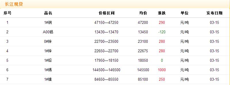 2017年3月15日銅價(jià)