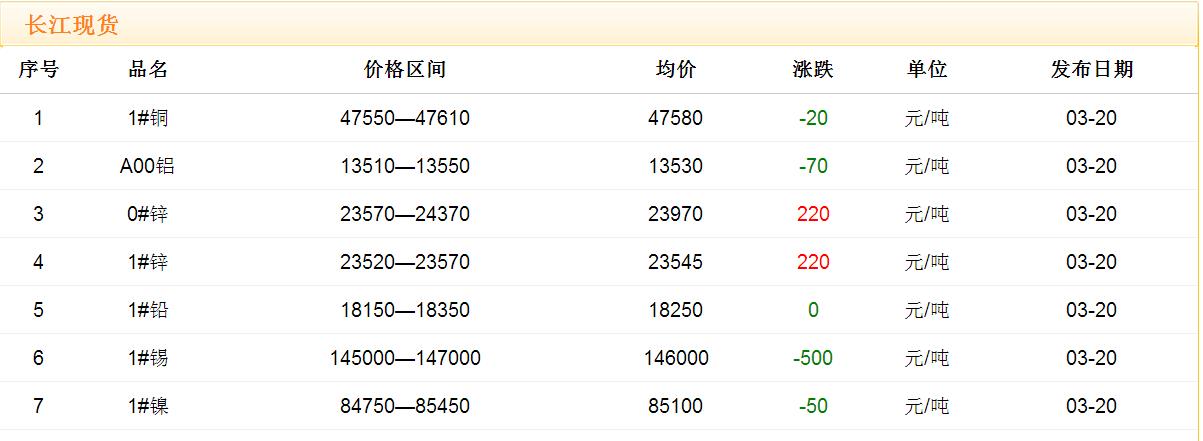 2017年3月20日銅價