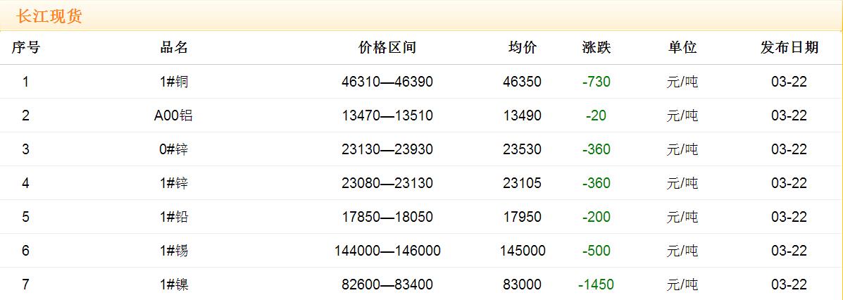 2017年3月22日銅價(jià)