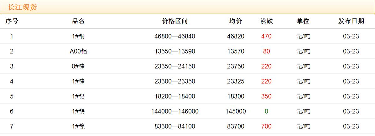 2017年3月23日銅價(jià)