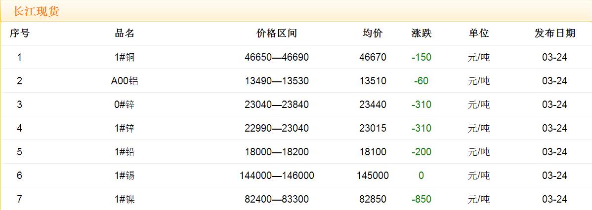 2017年3月24日銅價(jià)