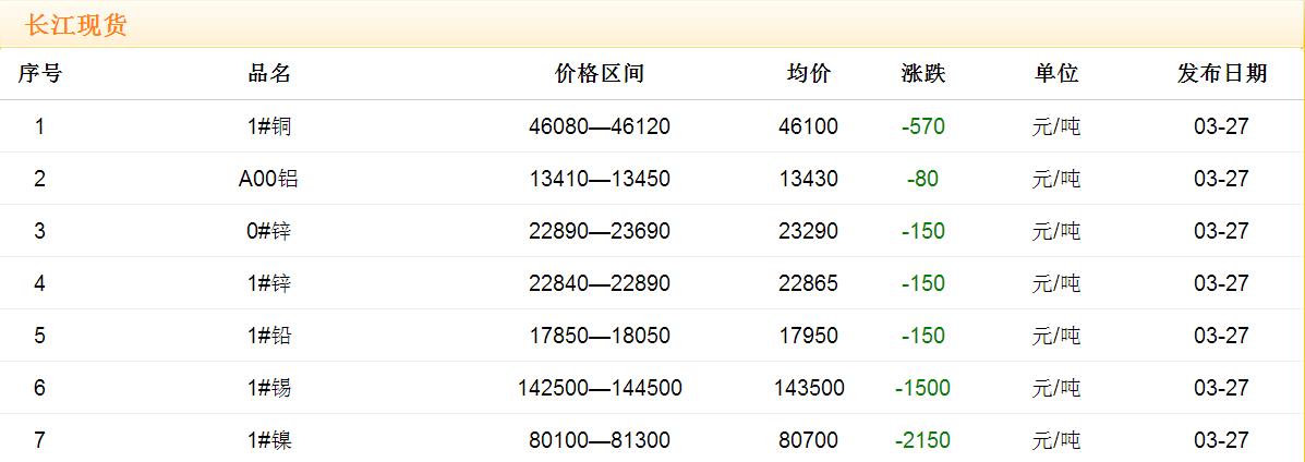 2017年3月27日銅價(jià)