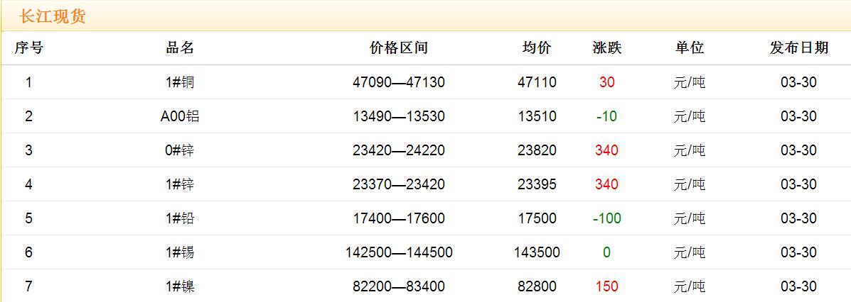 2017年3月30日銅價