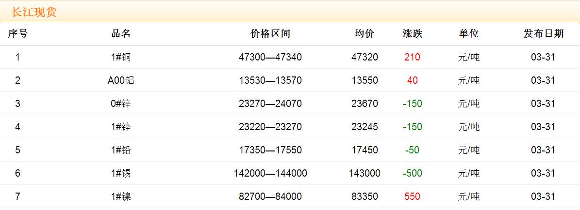 2017年3月31日銅價