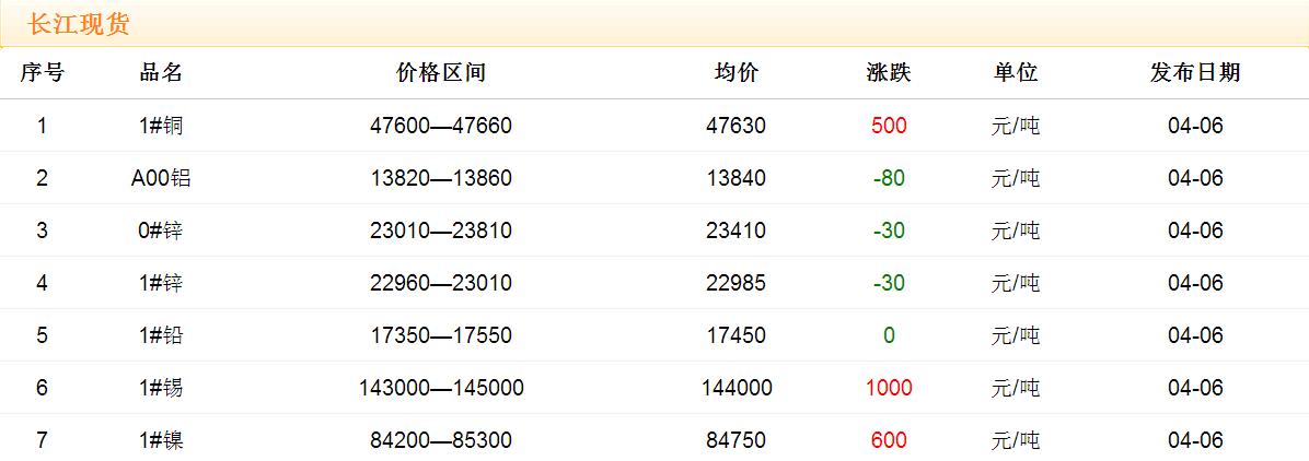 2017年4月6日銅價