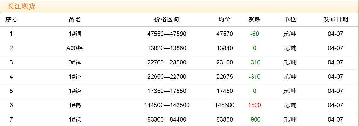 2017年4月7日銅價