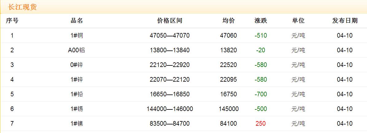 2017年4月10日銅價(jià)