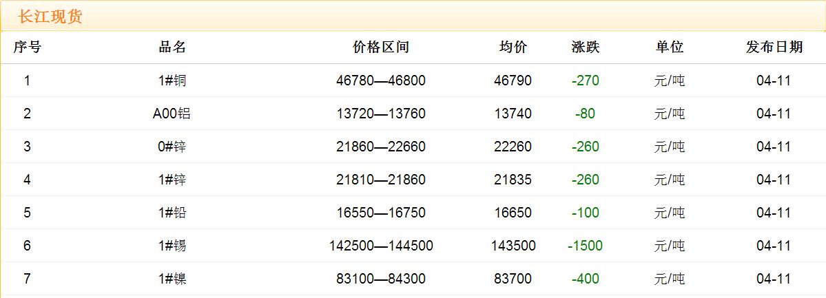 2017年4月11日銅價(jià)