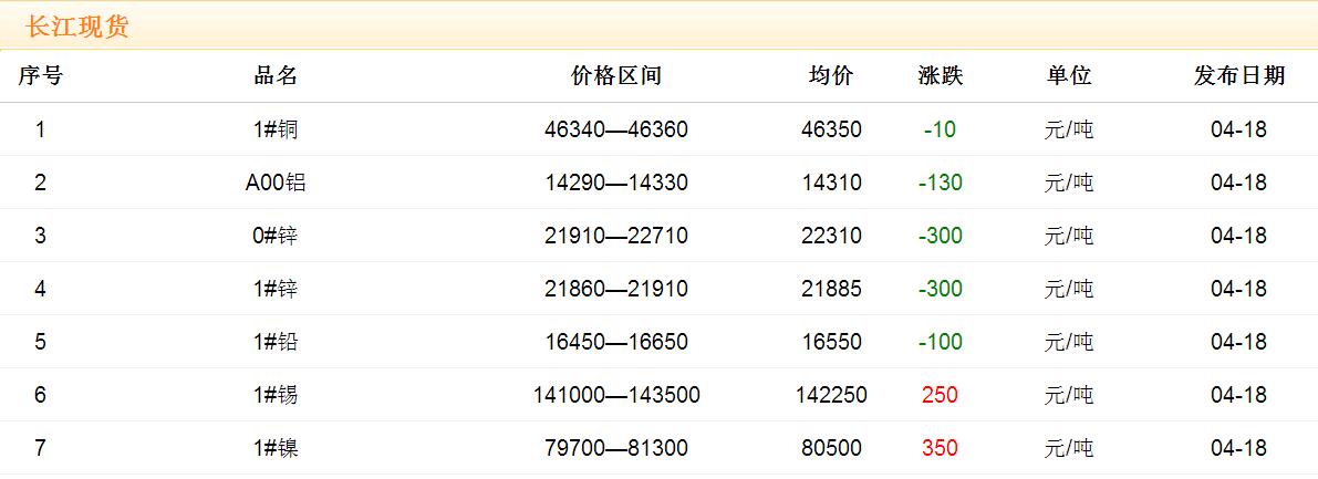 2017年4月18日銅價(jià)