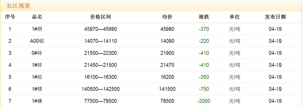 2017年4月19日銅價(jià)