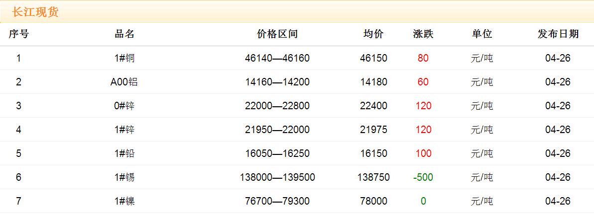 2017年4月26日銅價