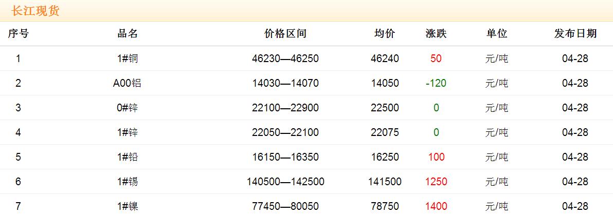 2017年4月28日銅價