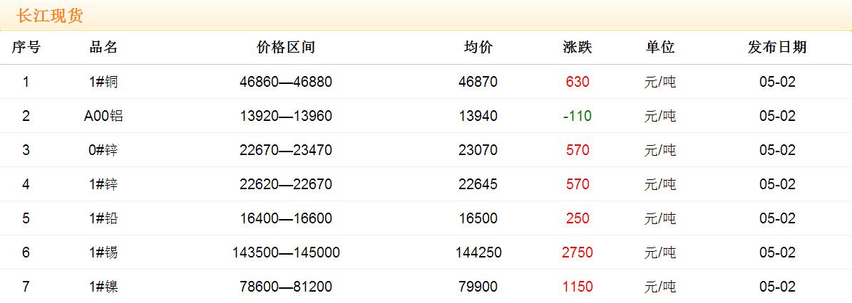 2017年5月2日銅價