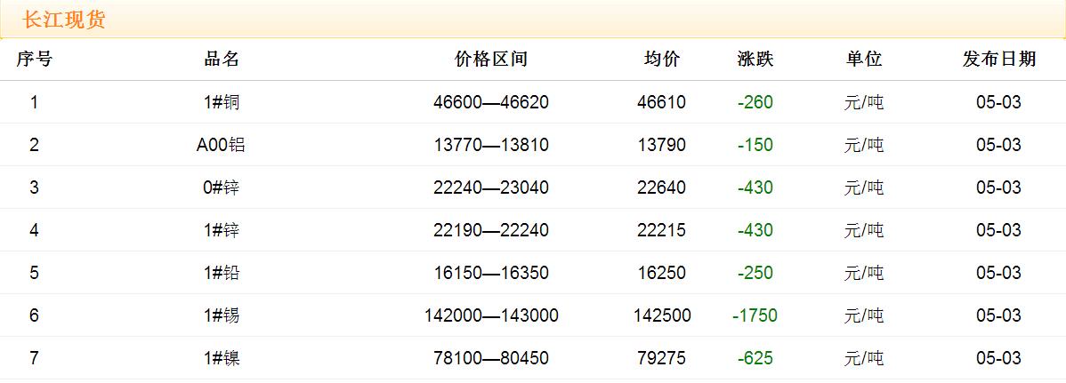 2017年5月3日銅價(jià)