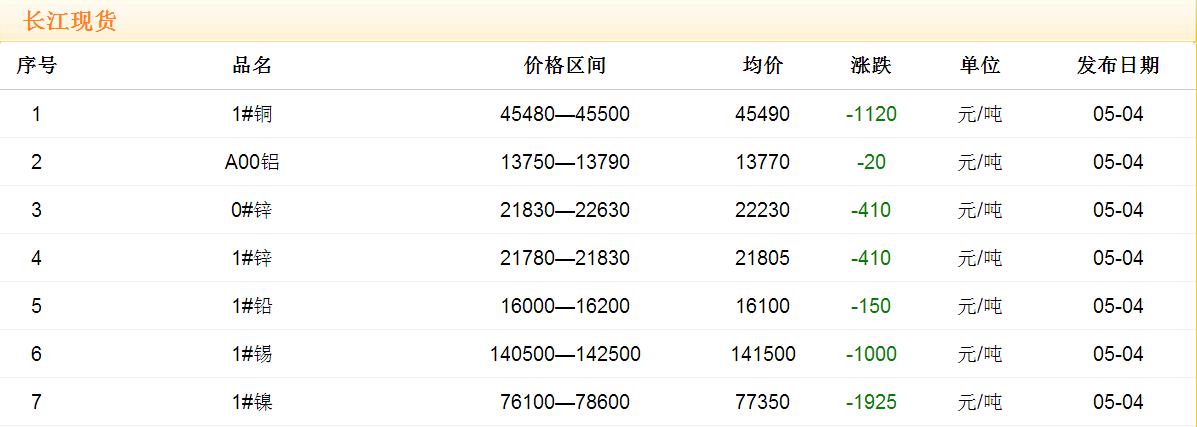 2017年5月4日銅價