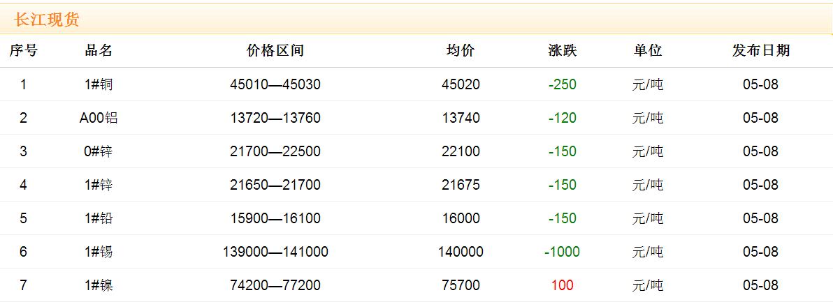 2017年5月8日銅價(jià)