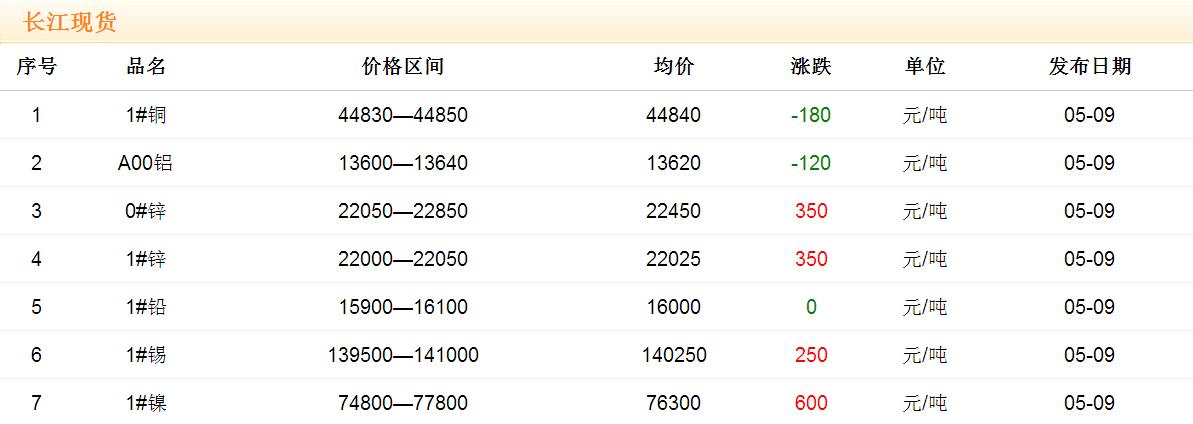 2017年5月9日銅價