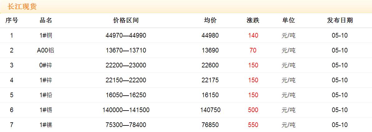 2017年5月10日銅價