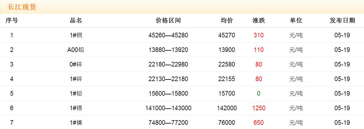 2017年5月19日銅價