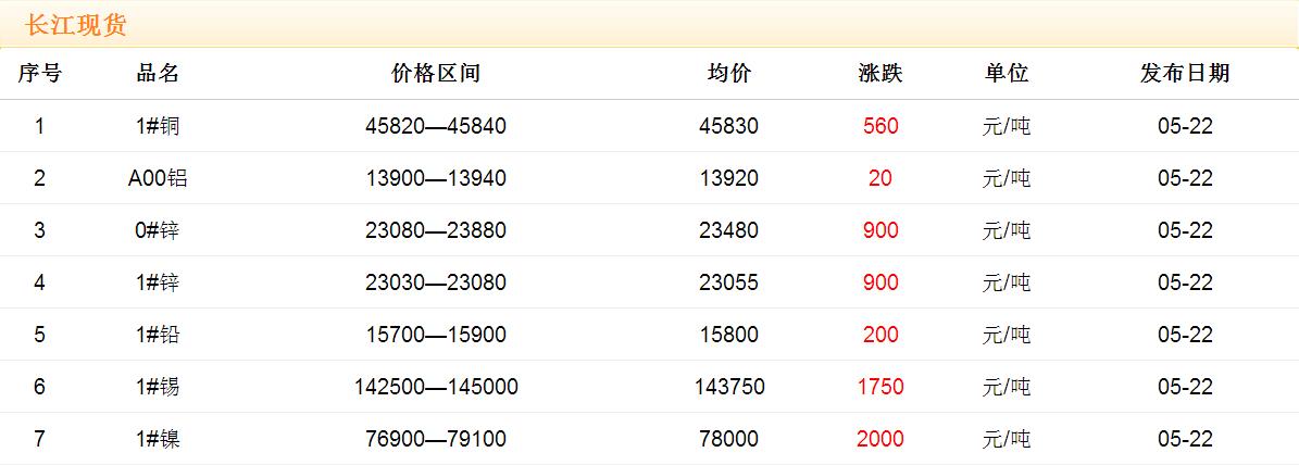 2017年5月22日銅價(jià)