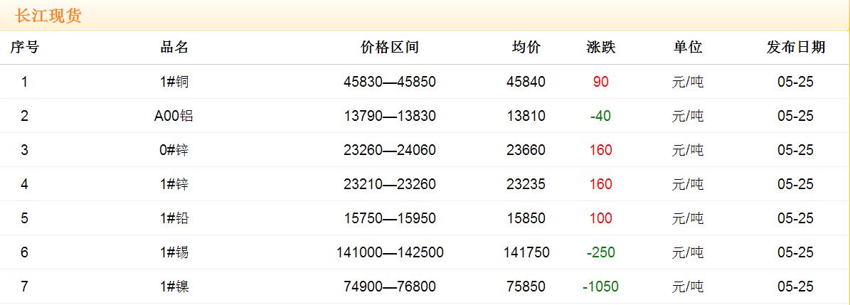 2017年5月25日銅價