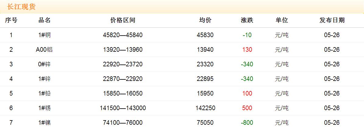 2017年5月26日銅價(jià)