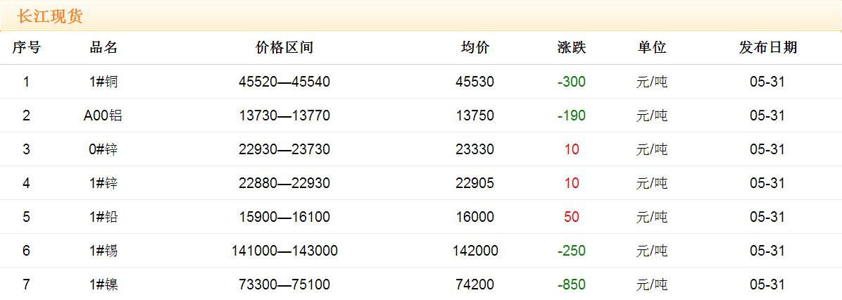 2017年5月31日銅價