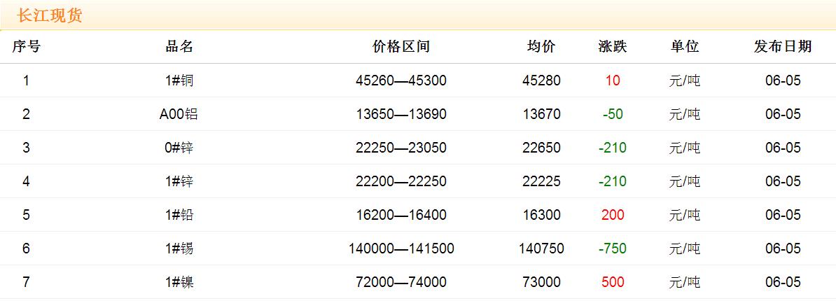 2017年6月5日銅價