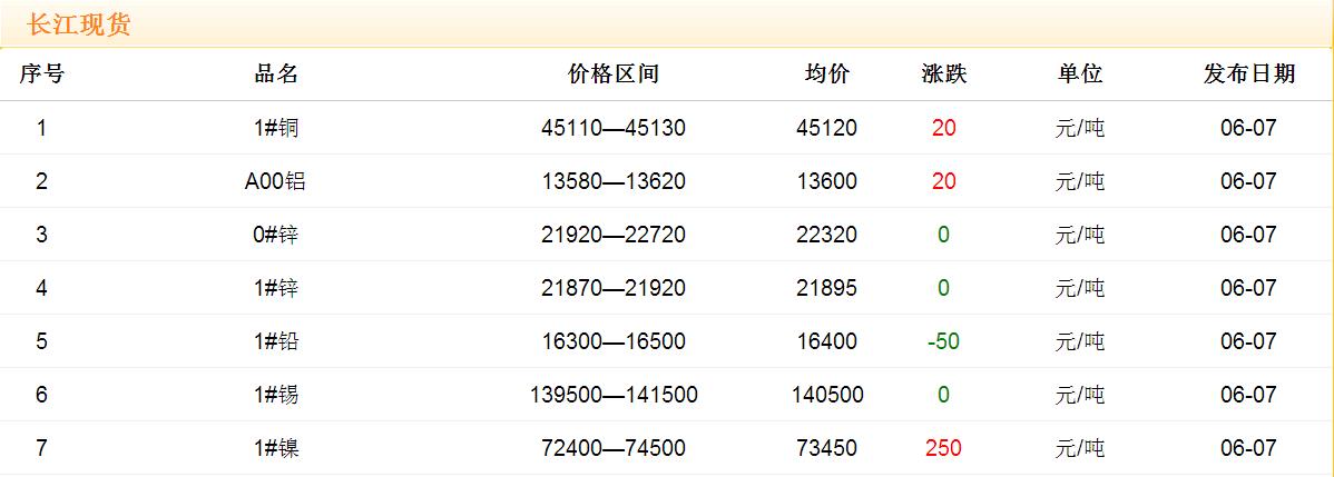 2017年6月7日銅價(jià)