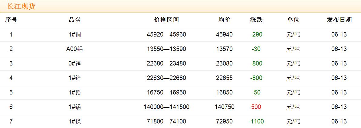 2017年6月13日銅價(jià)