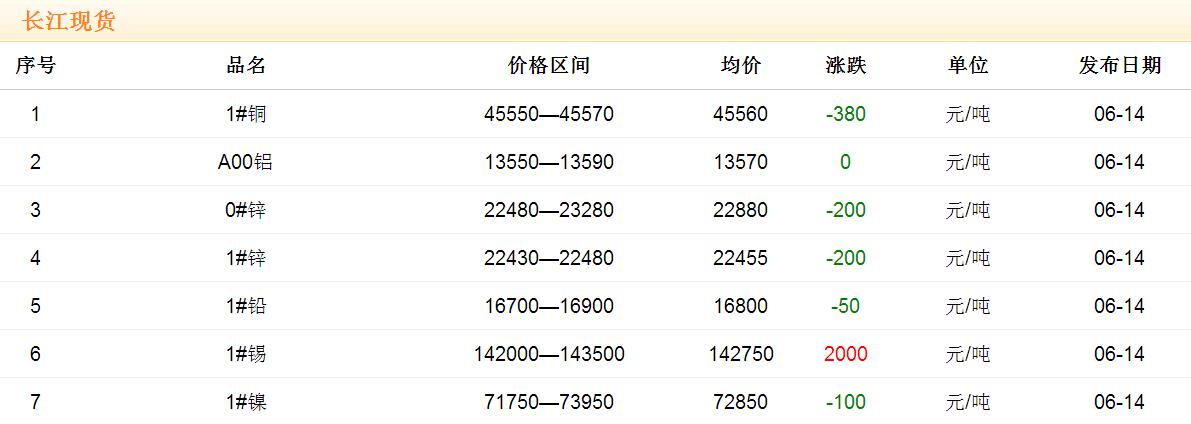 2017年6月14日銅價(jià)