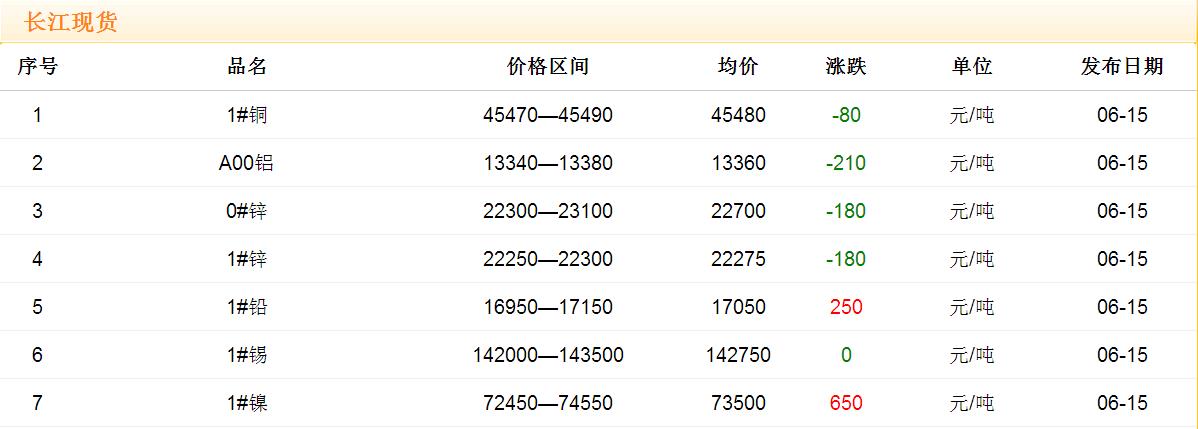 2017年6月15日銅價