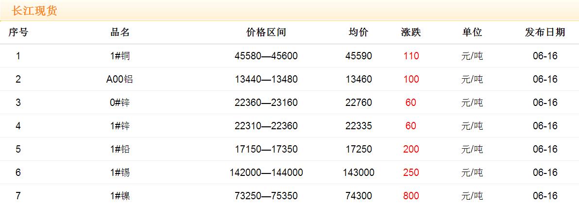 2017年6月16日銅價(jià)