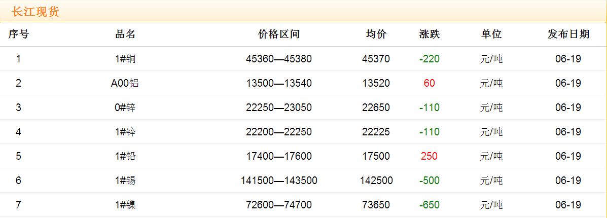 2017年6月19日銅價