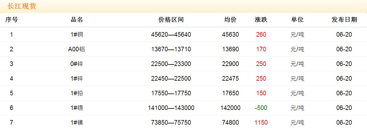 2017年6月20日銅價