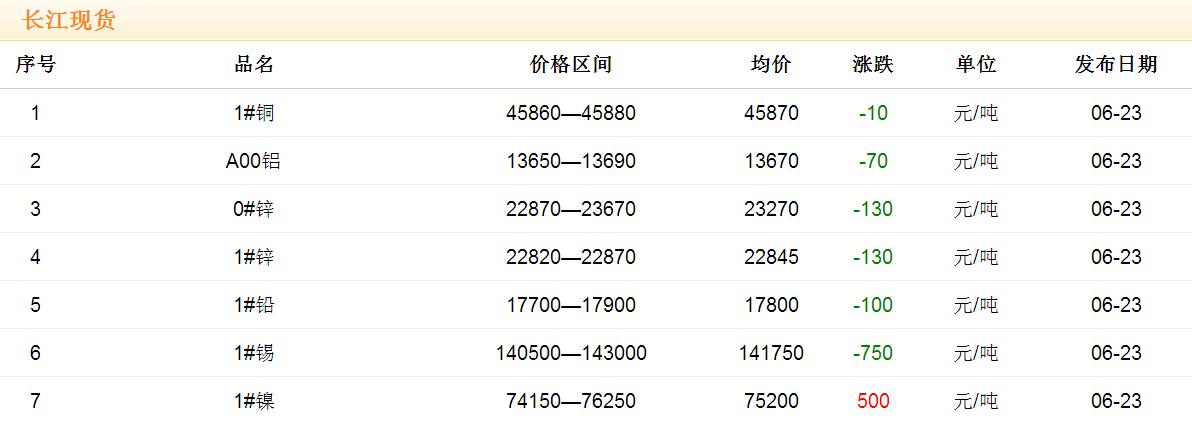 2017年6月23日銅價(jià)