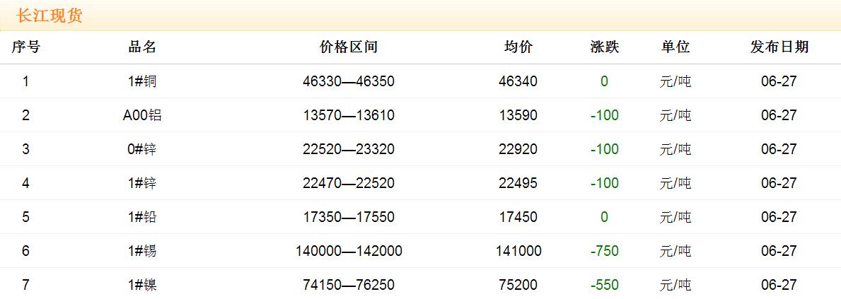 2017年6月27日銅價(jià)