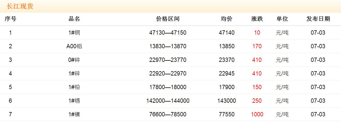 2017年7月3日銅價(jià)