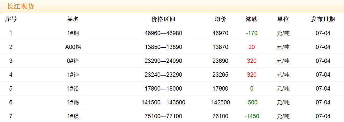 2017年7月4日銅價