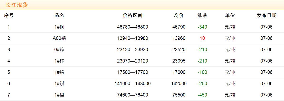 2017年7月6日銅價(jià)