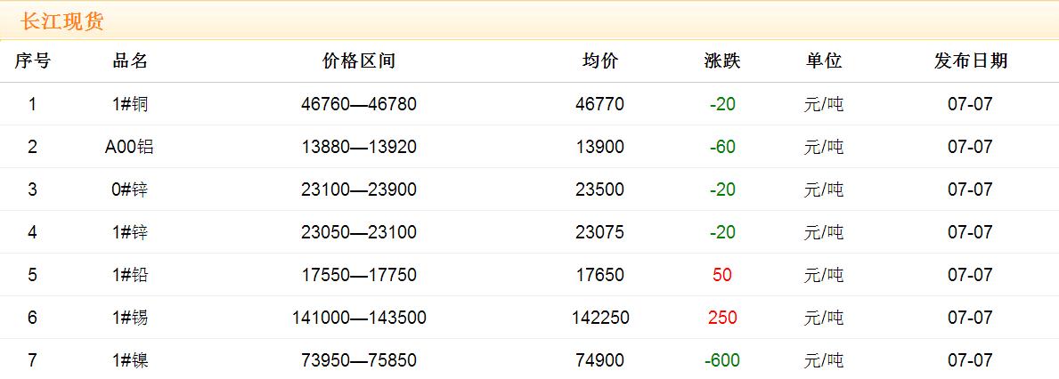 2017年7月7日銅價