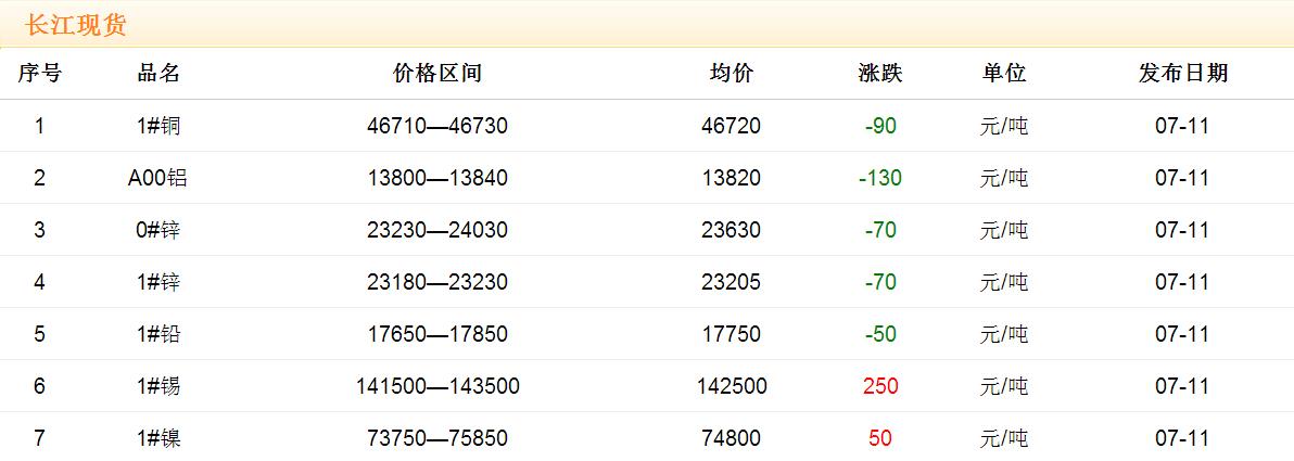 2017年7月11日銅價